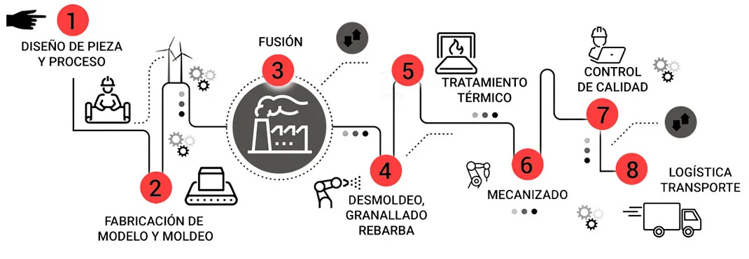 Nuestro sistema de producción